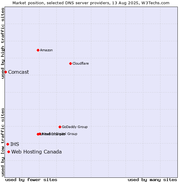 Market position of Web Hosting Canada vs. IHS vs. Comcast