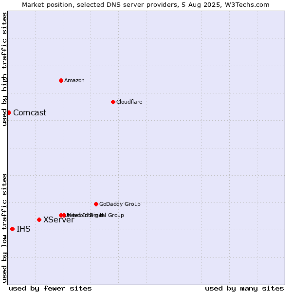 Market position of XServer vs. IHS vs. Comcast