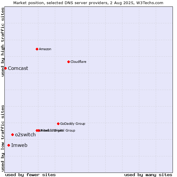 Market position of o2switch vs. Imweb vs. Comcast