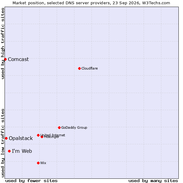 Market position of I'm Web vs. Opalstack vs. Comcast