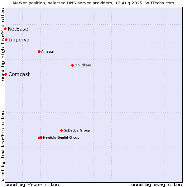 Market position of Imperva vs. Comcast vs. NetEase
