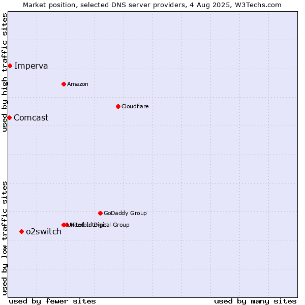 Market position of o2switch vs. Imperva vs. Comcast