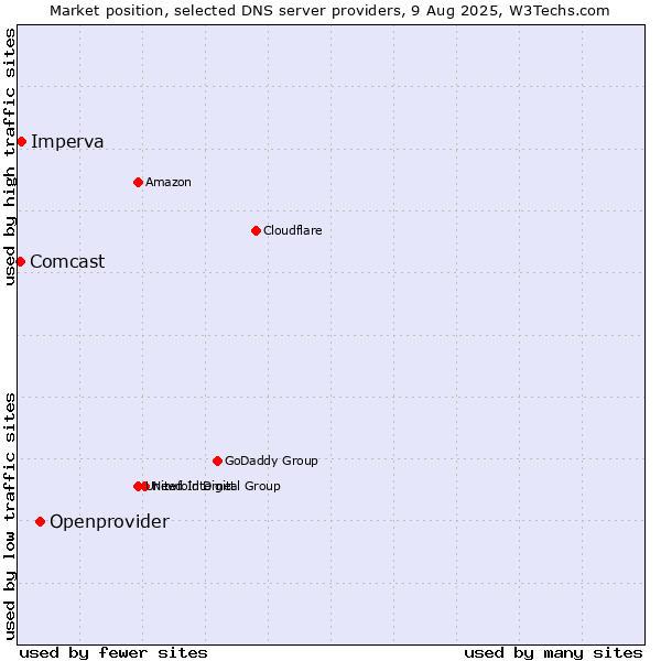 Market position of Openprovider vs. Imperva vs. Comcast