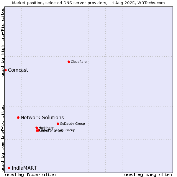 Market position of Network Solutions vs. IndiaMART vs. Comcast