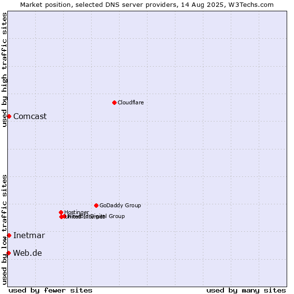 Market position of Inetmar vs. Comcast vs. Web.de