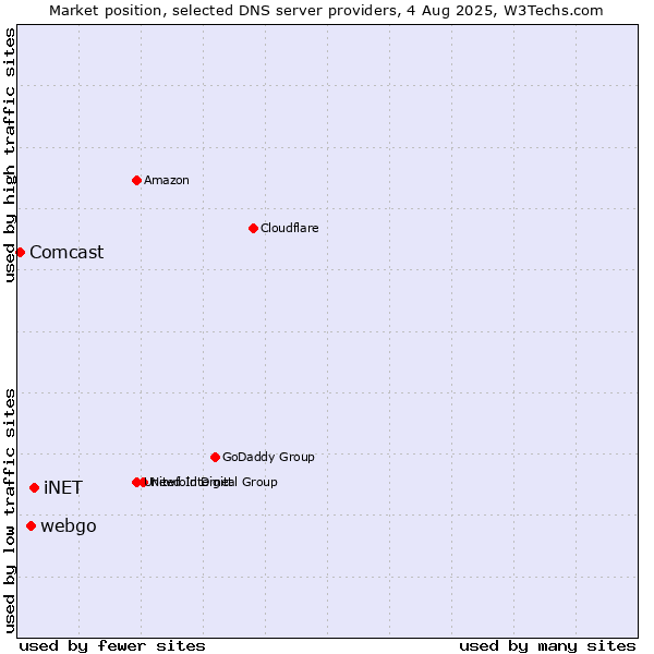 Market position of iNET vs. webgo vs. Comcast