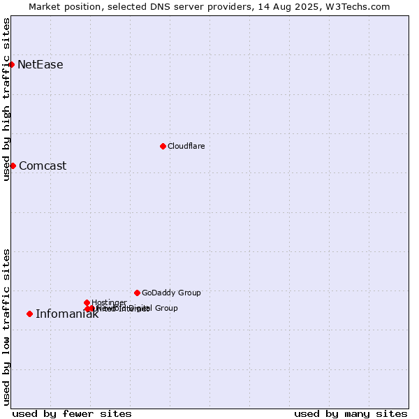 Market position of Infomaniak vs. Comcast vs. NetEase
