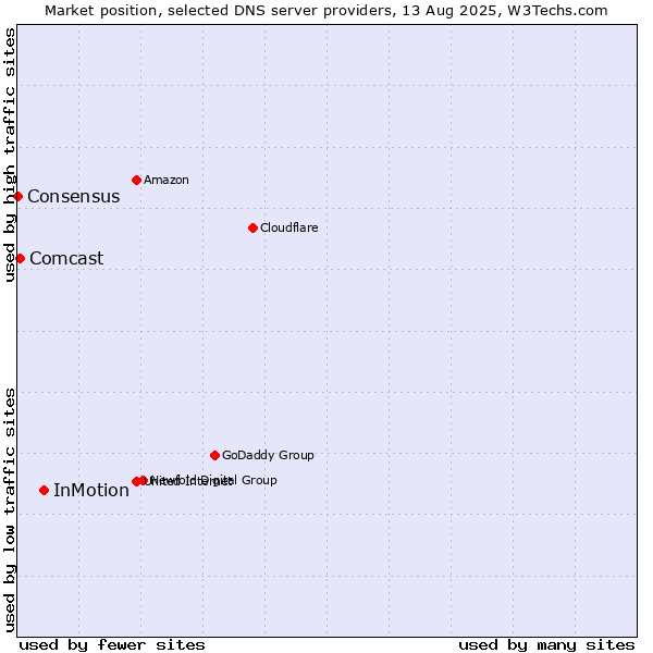 Market position of InMotion vs. Comcast vs. Consensus