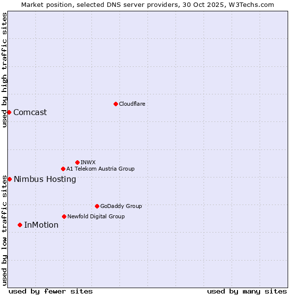 Market position of InMotion vs. Nimbus Hosting vs. Comcast