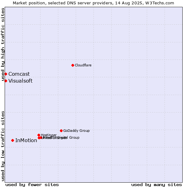 Market position of InMotion vs. Visualsoft vs. Comcast