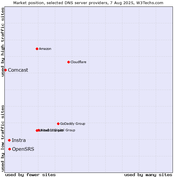Market position of OpenSRS vs. Instra vs. Comcast