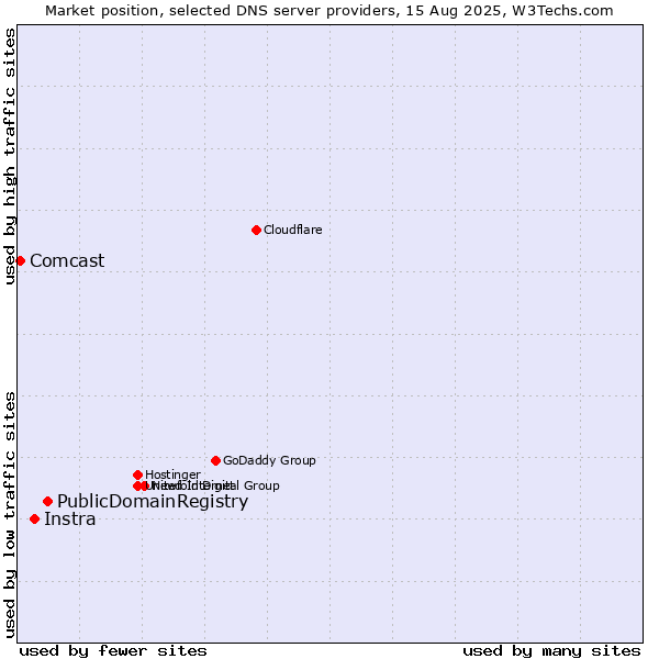 Market position of PublicDomainRegistry vs. Instra vs. Comcast