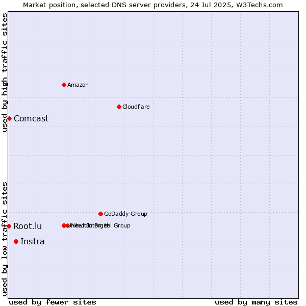 Market position of Instra vs. Comcast vs. Root.lu