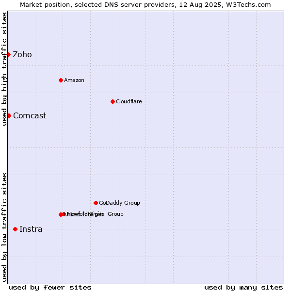 Market position of Instra vs. Comcast vs. Zoho