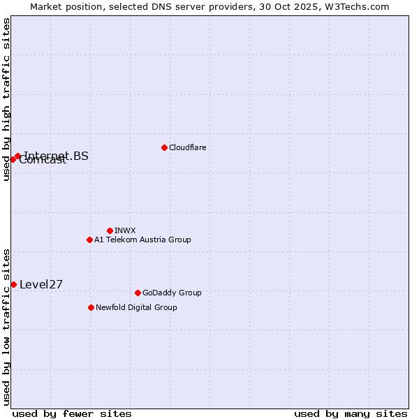 Market position of Internet.BS vs. Level27 vs. Comcast