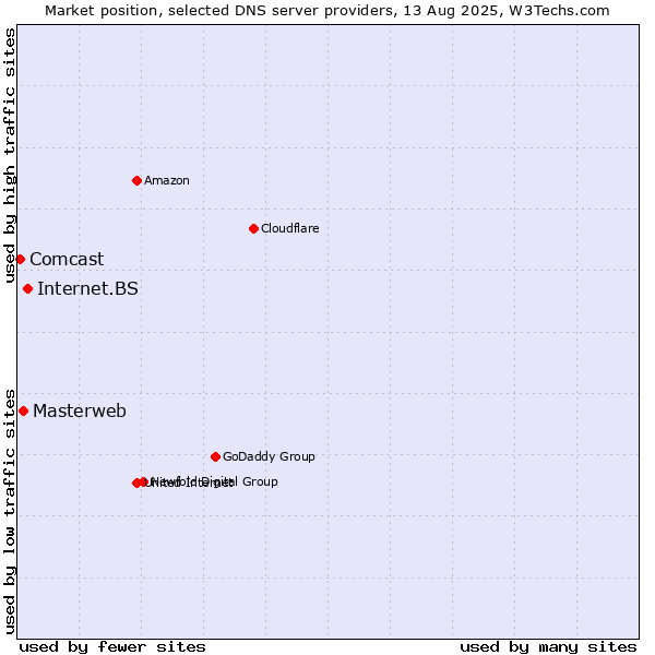 Market position of Internet.BS vs. Masterweb vs. Comcast