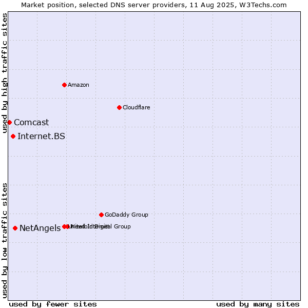 Market position of NetAngels vs. Internet.BS vs. Comcast