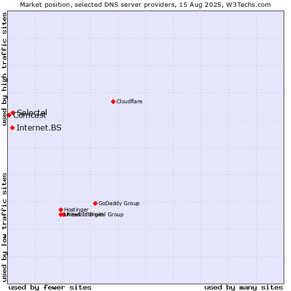 Market position of Selectel vs. Internet.BS vs. Comcast