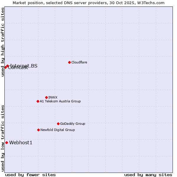 Market position of Internet.BS vs. Webhost1 vs. Comcast
