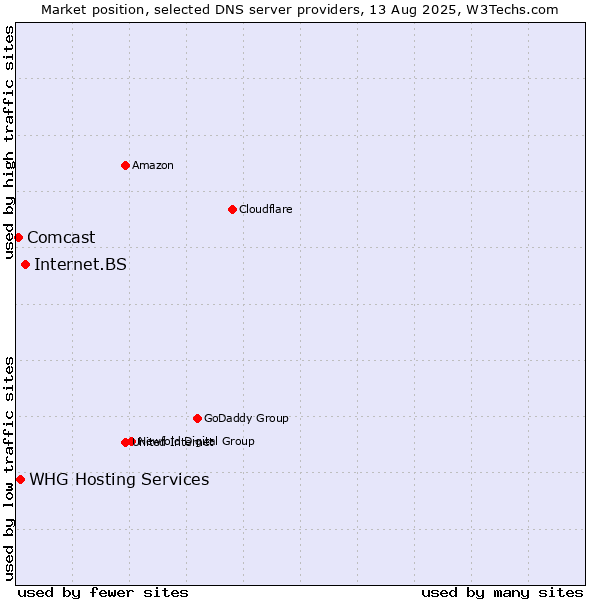 Market position of Internet.BS vs. WHG Hosting Services vs. Comcast
