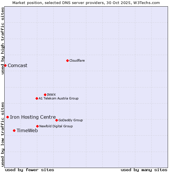 Market position of TimeWeb vs. Iron Hosting Centre vs. Comcast