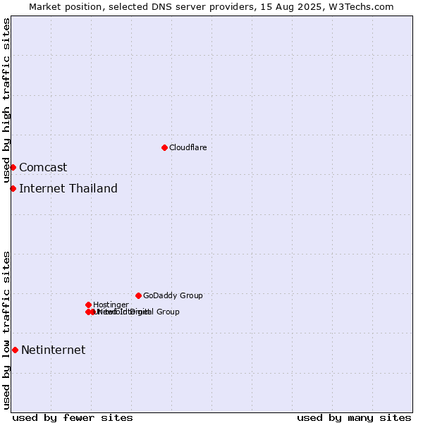 Market position of Netinternet vs. Internet Thailand vs. Comcast
