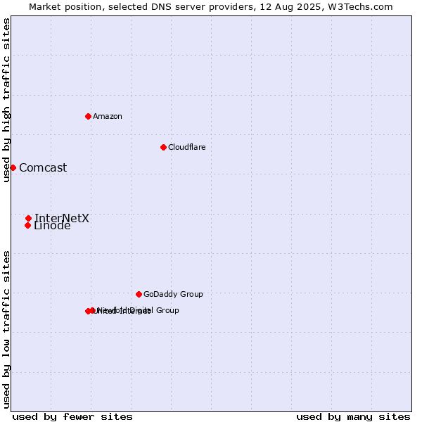 Market position of InterNetX vs. Linode vs. Comcast