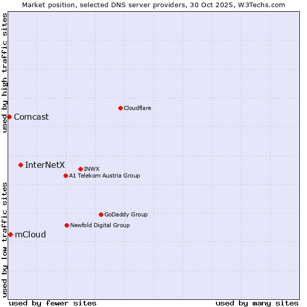 Market position of InterNetX vs. mCloud vs. Comcast