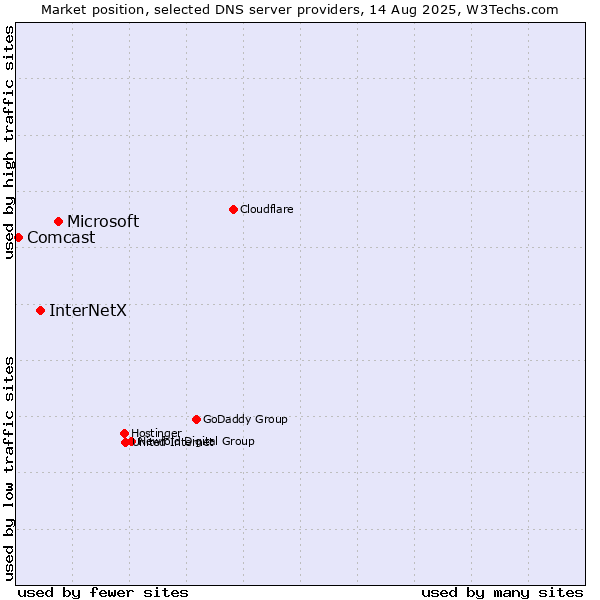 Market position of Microsoft vs. InterNetX vs. Comcast
