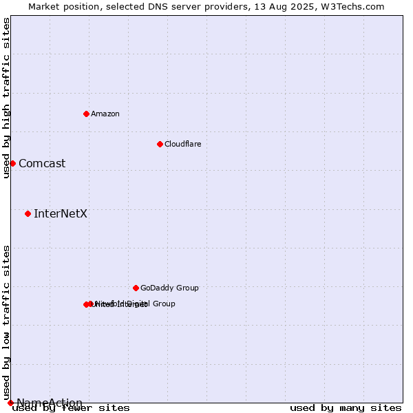 Market position of InterNetX vs. Comcast vs. NameAction
