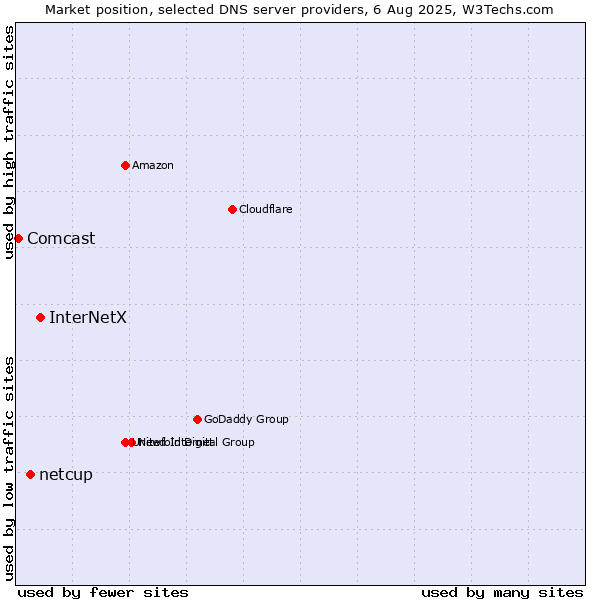 Market position of InterNetX vs. netcup vs. Comcast