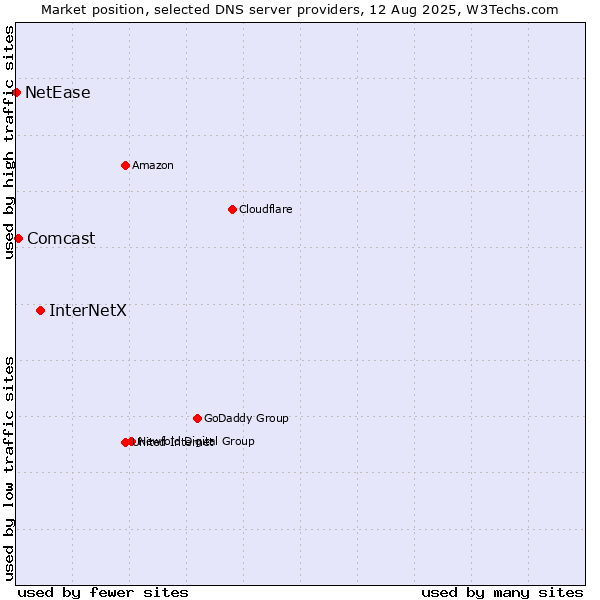 Market position of InterNetX vs. Comcast vs. NetEase