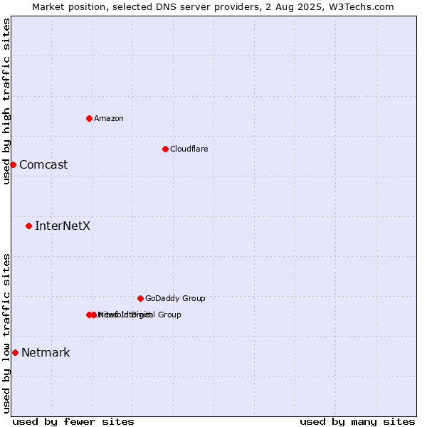 Market position of InterNetX vs. Netmark vs. Comcast
