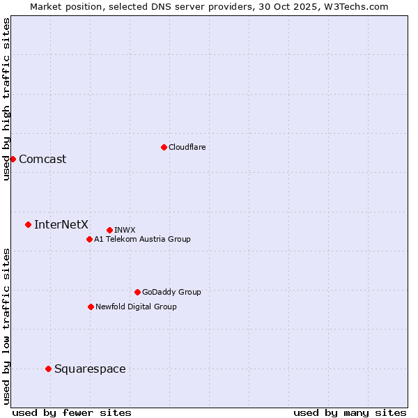 Market position of Squarespace vs. InterNetX vs. Comcast