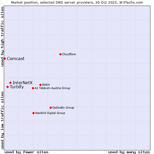 Market position of InterNetX vs. Turbify vs. Comcast