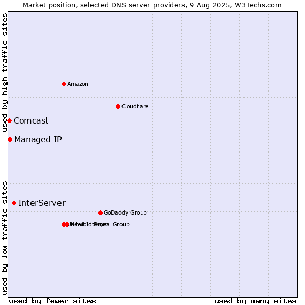 Market position of InterServer vs. Managed IP vs. Comcast