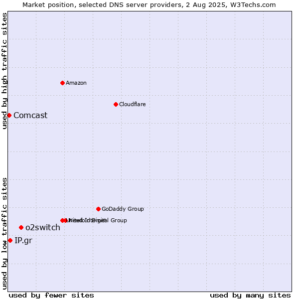 Market position of o2switch vs. IP.gr vs. Comcast