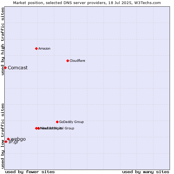 Market position of webgo vs. IP.gr vs. Comcast