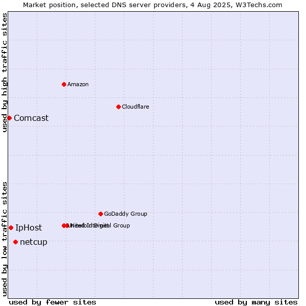 Market position of netcup vs. IpHost vs. Comcast
