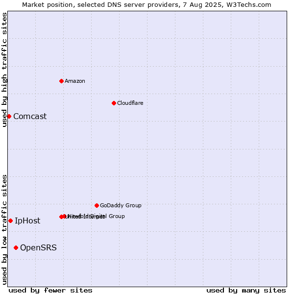 Market position of OpenSRS vs. IpHost vs. Comcast
