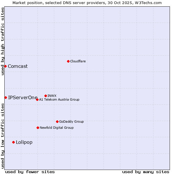 Market position of Lolipop vs. IPServerOne vs. Comcast