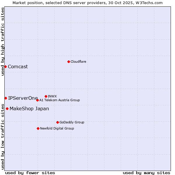 Market position of MakeShop Japan vs. IPServerOne vs. Comcast