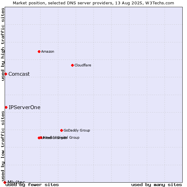 Market position of IPServerOne vs. Comcast vs. Mivitec
