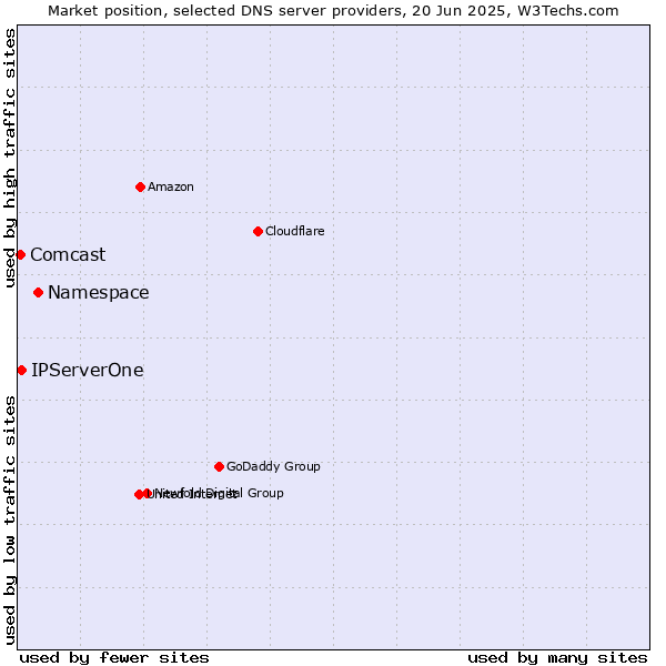 Market position of Namespace vs. IPServerOne vs. Comcast