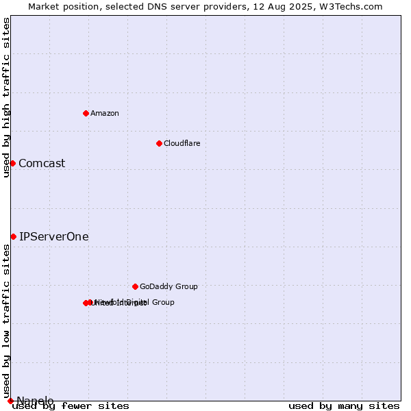 Market position of IPServerOne vs. Comcast vs. Nanelo