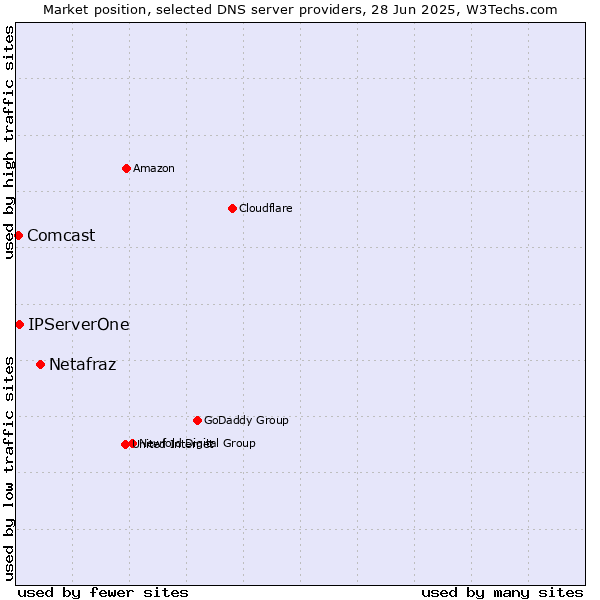 Market position of Netafraz vs. IPServerOne vs. Comcast