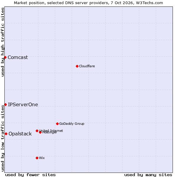 Market position of Opalstack vs. IPServerOne vs. Comcast