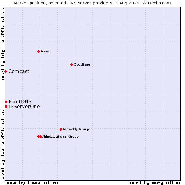 Market position of PointDNS vs. IPServerOne vs. Comcast
