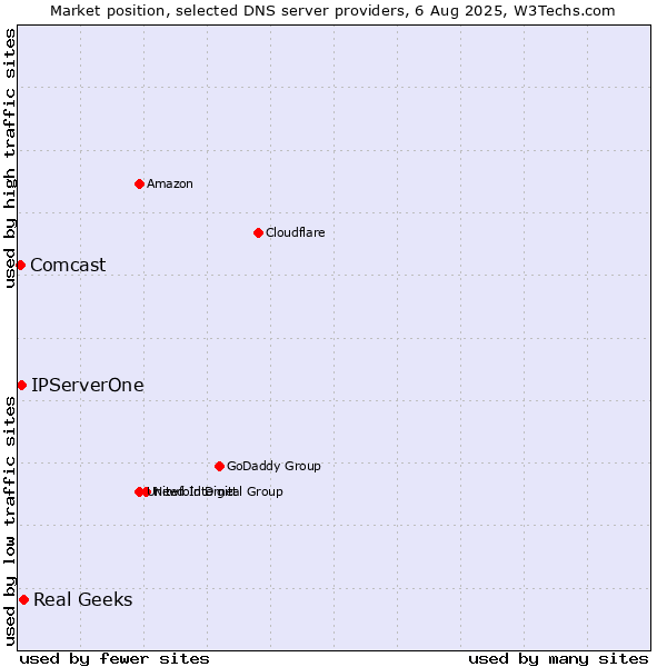 Market position of Real Geeks vs. IPServerOne vs. Comcast
