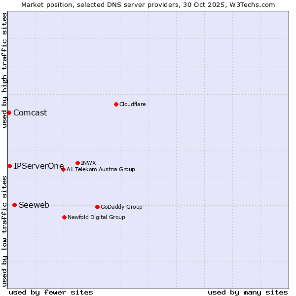 Market position of Seeweb vs. IPServerOne vs. Comcast